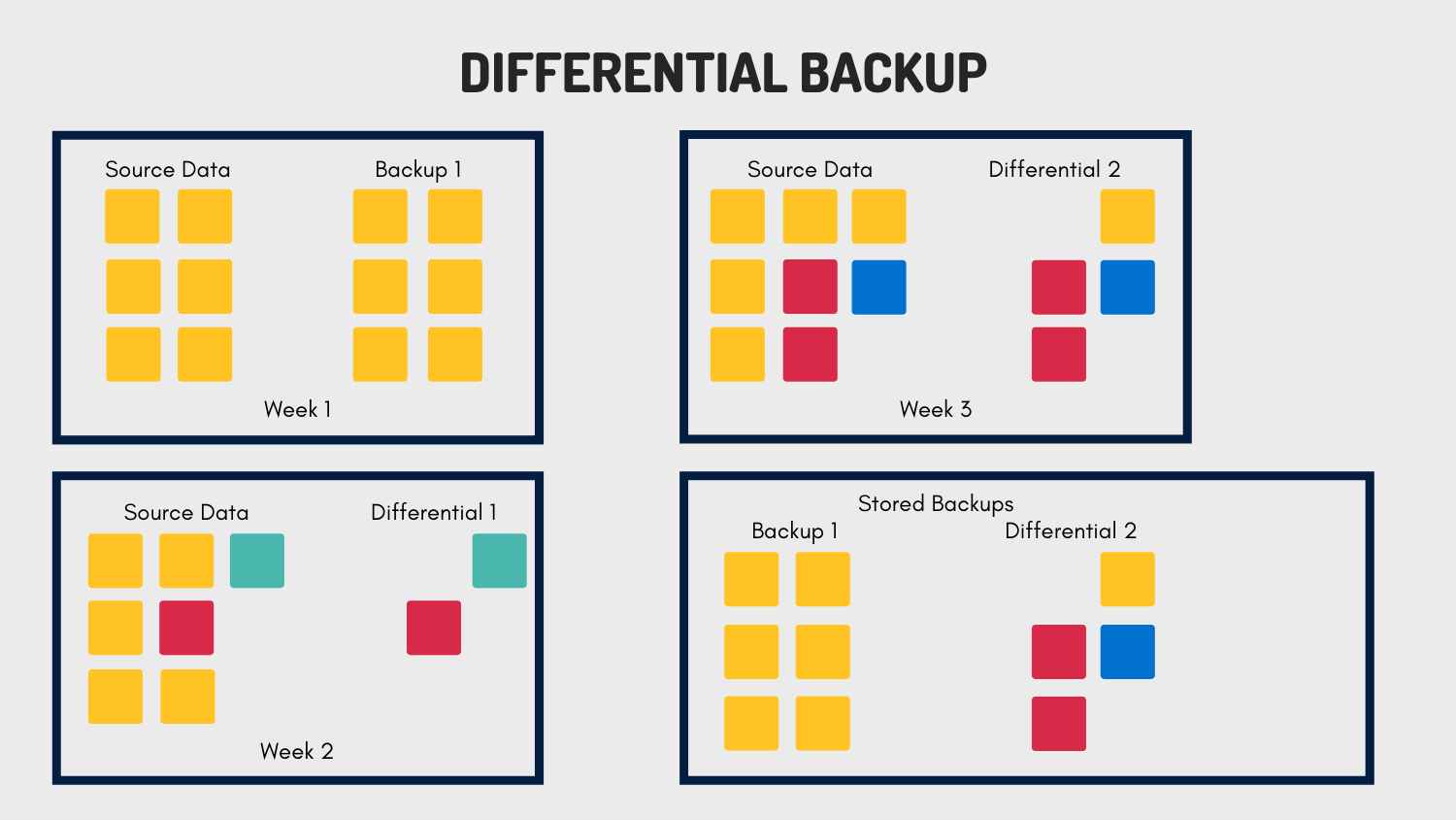 The Four Data Backup Methods Delivering IT Resiliency A Disaster